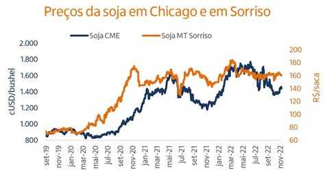 Gráfico Interativo Soja Chicago Futuros .